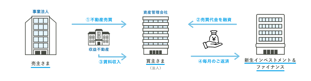 お取引きの流れイメージ図