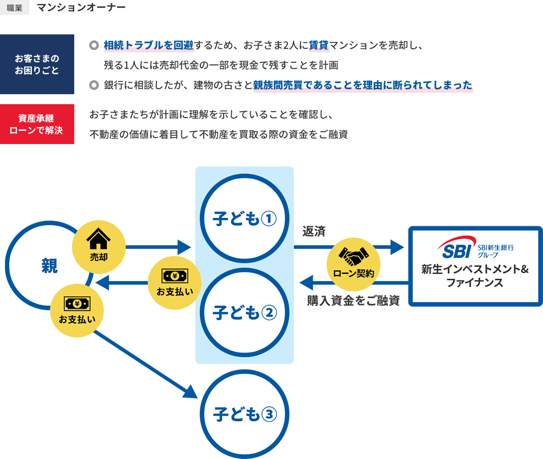 お客さまのお困りごと 相続トラブルを回避するため、お子さま2人に賃貸マンションを売却し、残る1人には売却代金の一部を現金で残すことを計画  銀行に相談したが、建物の古さと親族間売買であることを理由に断られてしまった 資産承継ローンで解決 お子さまたちが計画に理解を示していることを確認し、不動産の価値に着目して不動産を買取る際の資金をご融資