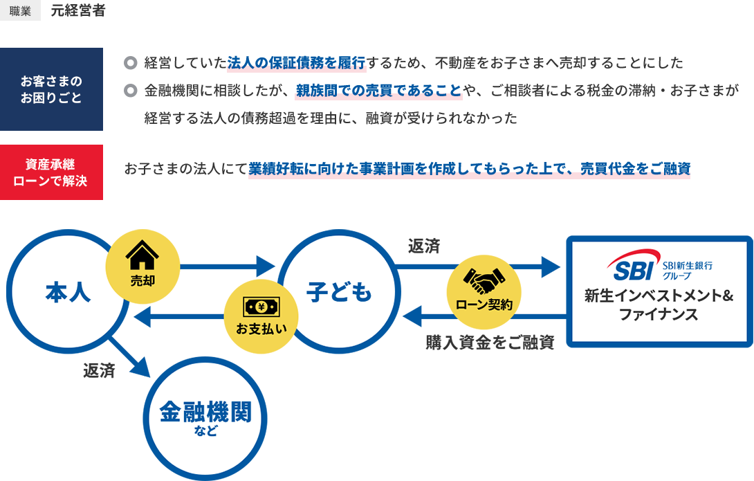 お客さまのお困りごと 相続トラブルを回避するため、お子さま2人に賃貸マンションを売却し、残る1人には売却代金の一部を現金で残すことを計画  銀行に相談したが、建物の古さと親族間売買であることを理由に断られてしまった 資産承継ローンで解決 お子さまたちが計画に理解を示していることを確認し、不動産の価値に着目して不動産を買取る際の資金をご融資