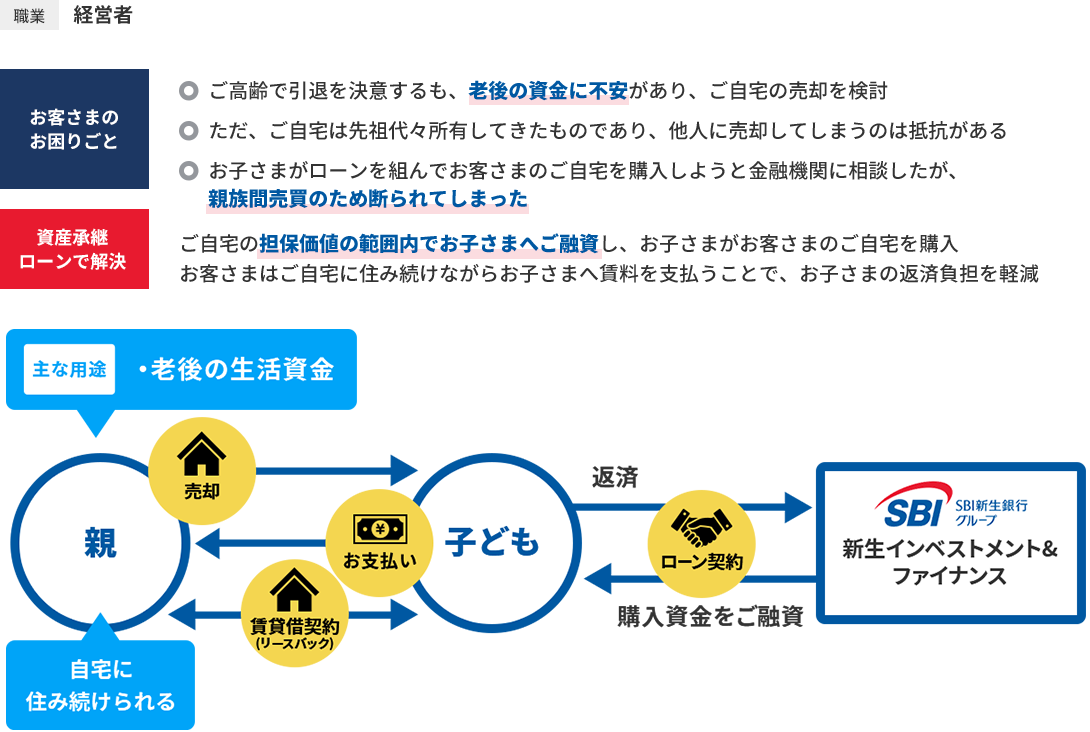 お客さまのお困りごと 相続トラブルを回避するため、お子さま2人に賃貸マンションを売却し、残る1人には売却代金の一部を現金で残すことを計画  銀行に相談したが、建物の古さと親族間売買であることを理由に断られてしまった 資産承継ローンで解決 お子さまたちが計画に理解を示していることを確認し、不動産の価値に着目して不動産を買取る際の資金をご融資