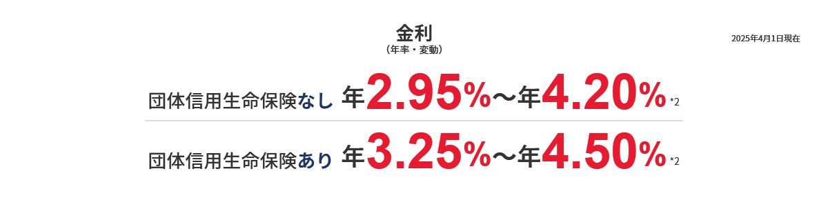 金利（年率・変動） 2025年4月1日現在 団体信用生命保険なし 年2.95％～年4.20％ 団体信用生命保険あり 年3.25％～年4.50％